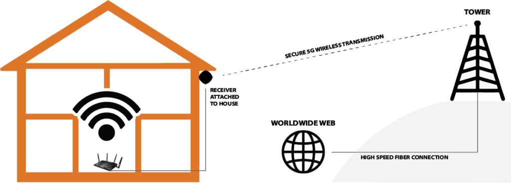 Fixed Wireless Internet For the Home diagram of how it works